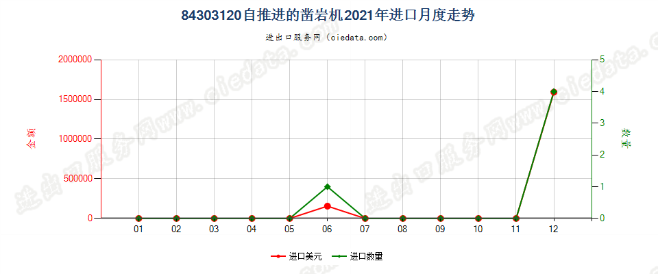 84303120自推进的凿岩机进口2021年月度走势图