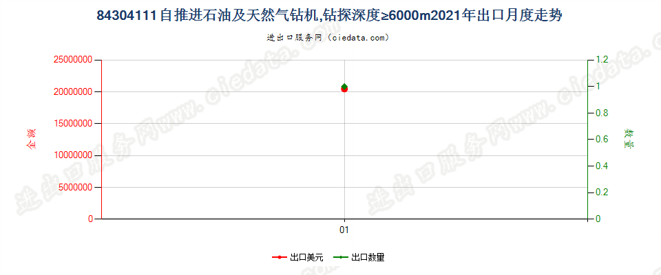 84304111自推进石油及天然气钻机，钻探深度≥6000m出口2021年月度走势图