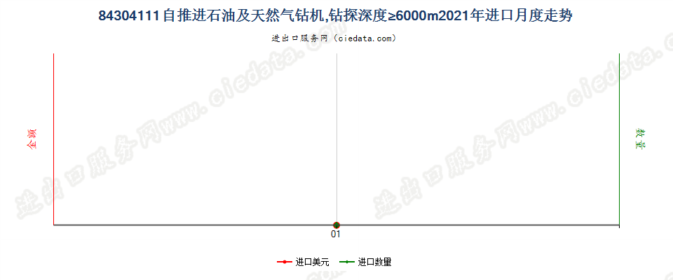 84304111自推进石油及天然气钻机，钻探深度≥6000m进口2021年月度走势图