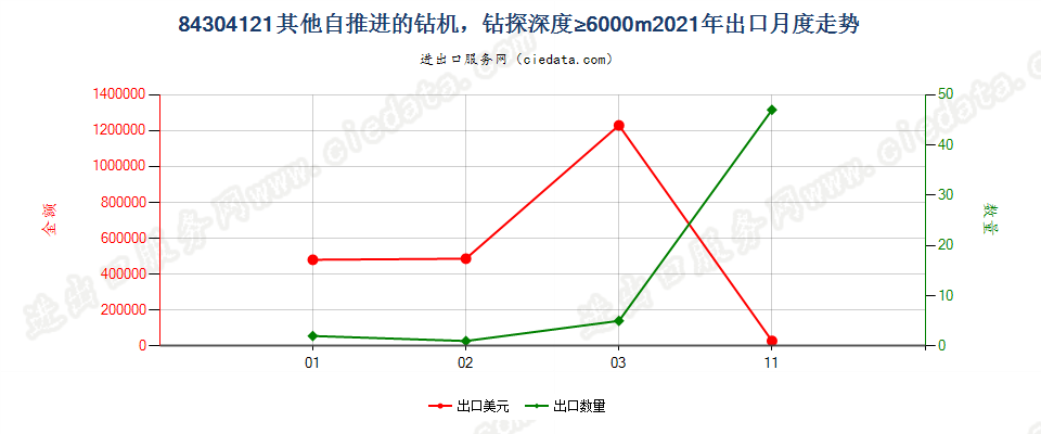 84304121其他自推进的钻机，钻探深度≥6000m出口2021年月度走势图