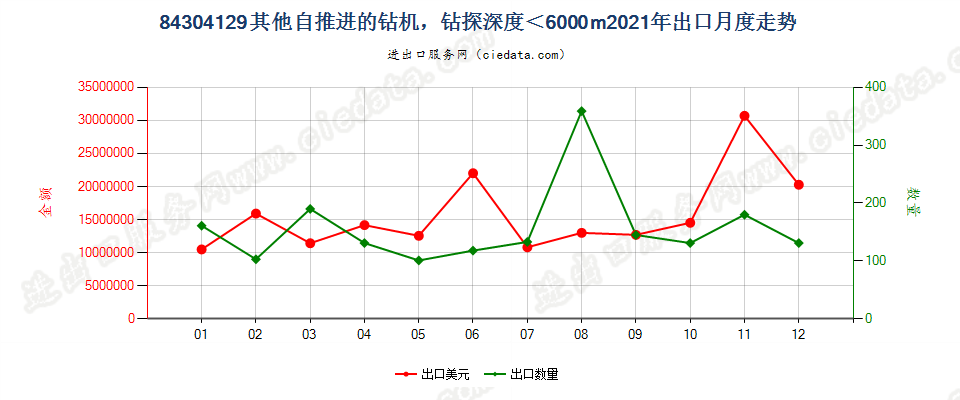 84304129其他自推进的钻机，钻探深度＜6000m出口2021年月度走势图