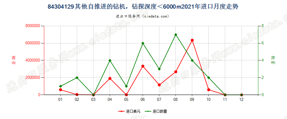 84304129其他自推进的钻机，钻探深度＜6000m进口2021年月度走势图