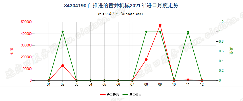 84304190自推进的凿井机械进口2021年月度走势图