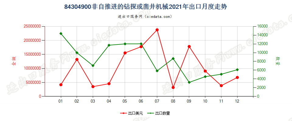 84304900非自推进的钻探或凿井机械出口2021年月度走势图