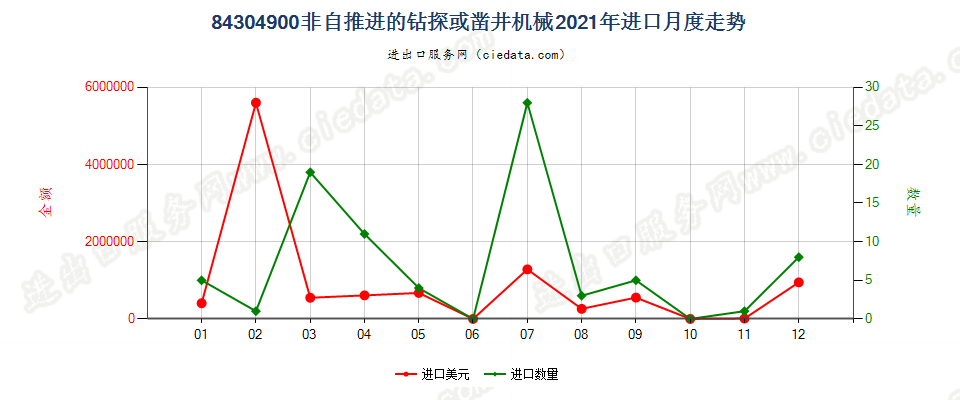 84304900非自推进的钻探或凿井机械进口2021年月度走势图