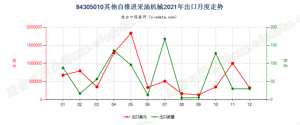 84305010其他自推进采油机械出口2021年月度走势图