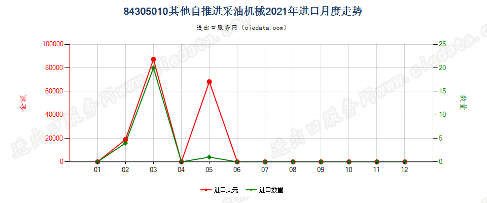 84305010其他自推进采油机械进口2021年月度走势图