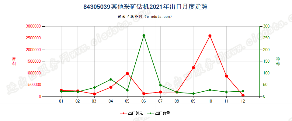 84305039其他采矿钻机出口2021年月度走势图