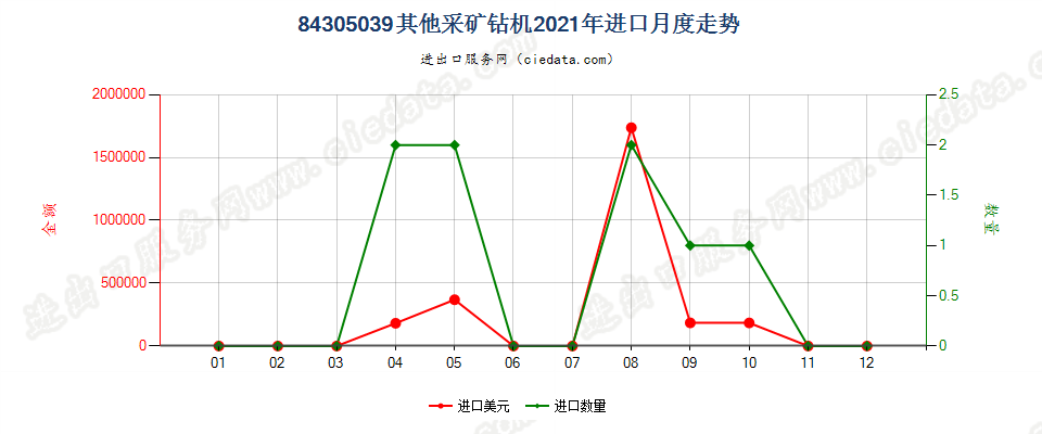 84305039其他采矿钻机进口2021年月度走势图