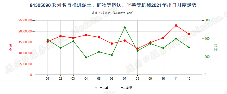 84305090未列名自推进泥土、矿物等运送、平整等机械出口2021年月度走势图