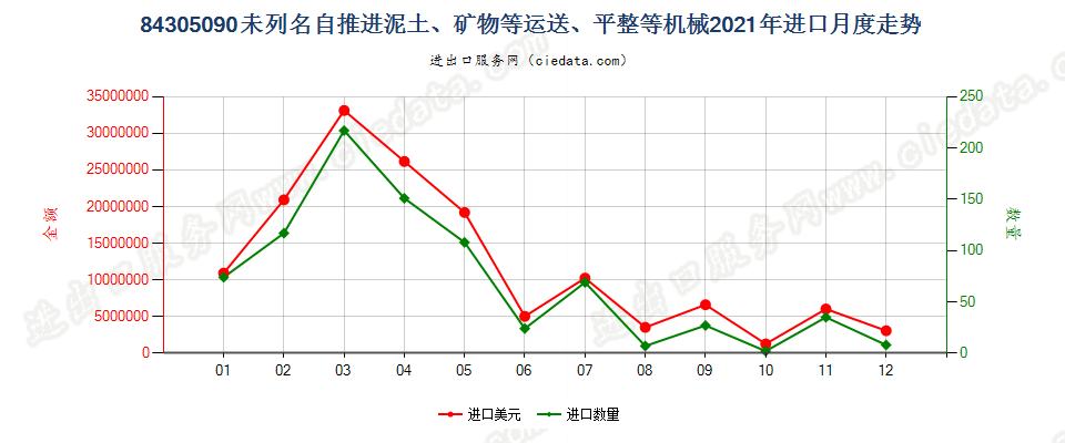 84305090未列名自推进泥土、矿物等运送、平整等机械进口2021年月度走势图