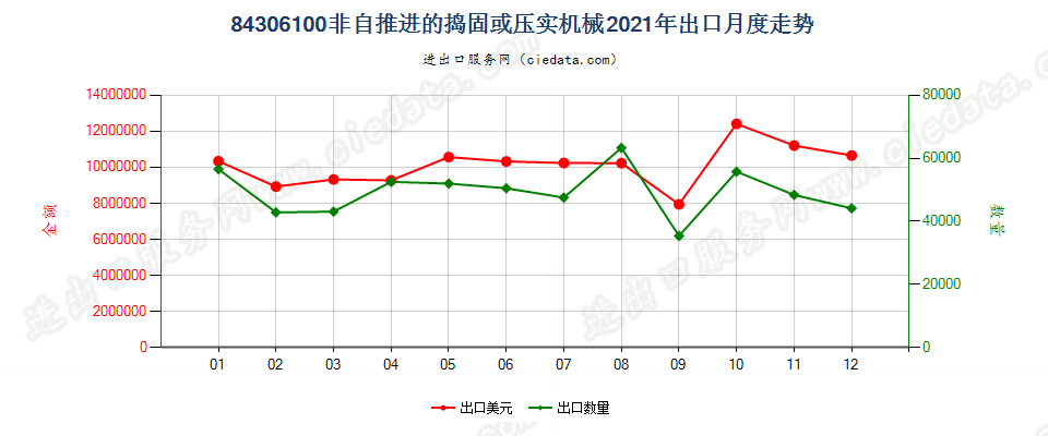 84306100非自推进的捣固或压实机械出口2021年月度走势图