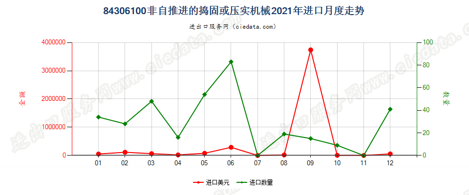 84306100非自推进的捣固或压实机械进口2021年月度走势图