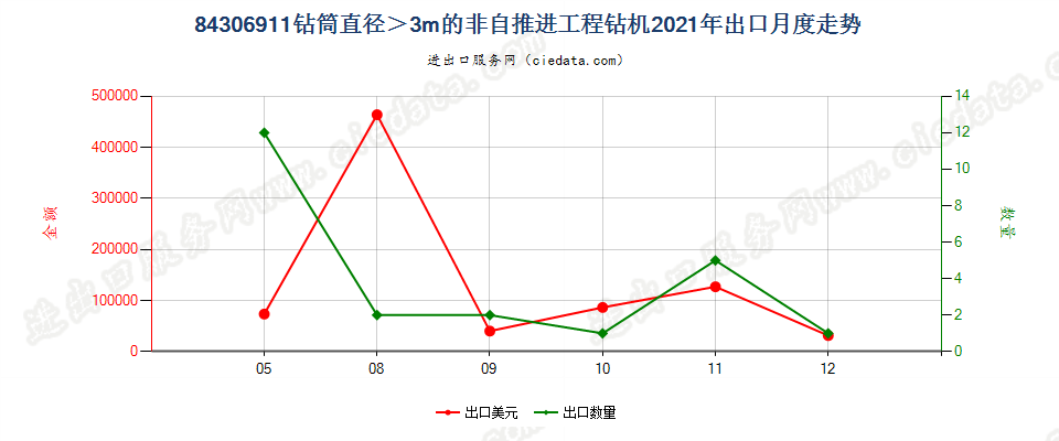 84306911钻筒直径＞3m的非自推进工程钻机出口2021年月度走势图