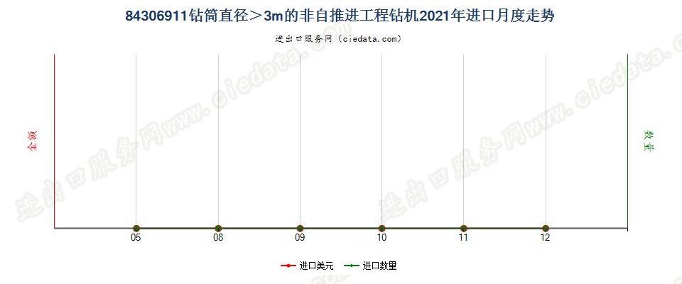 84306911钻筒直径＞3m的非自推进工程钻机进口2021年月度走势图