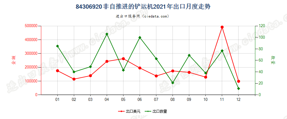 84306920非自推进的铲运机出口2021年月度走势图