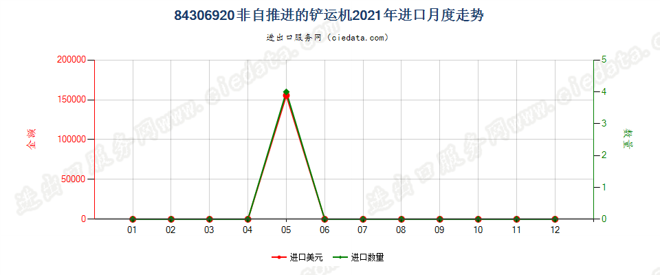 84306920非自推进的铲运机进口2021年月度走势图