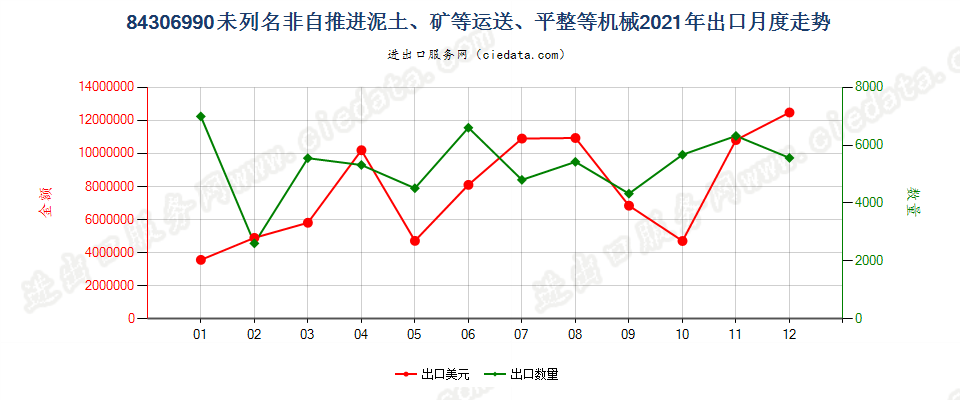 84306990未列名非自推进泥土、矿等运送、平整等机械出口2021年月度走势图