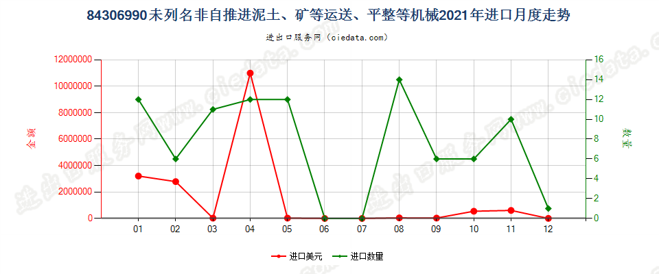 84306990未列名非自推进泥土、矿等运送、平整等机械进口2021年月度走势图