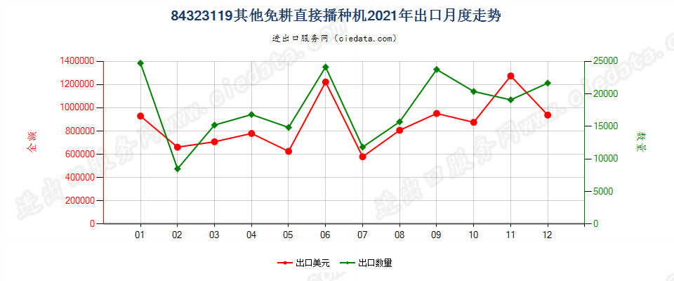 84323119其他免耕直接播种机出口2021年月度走势图