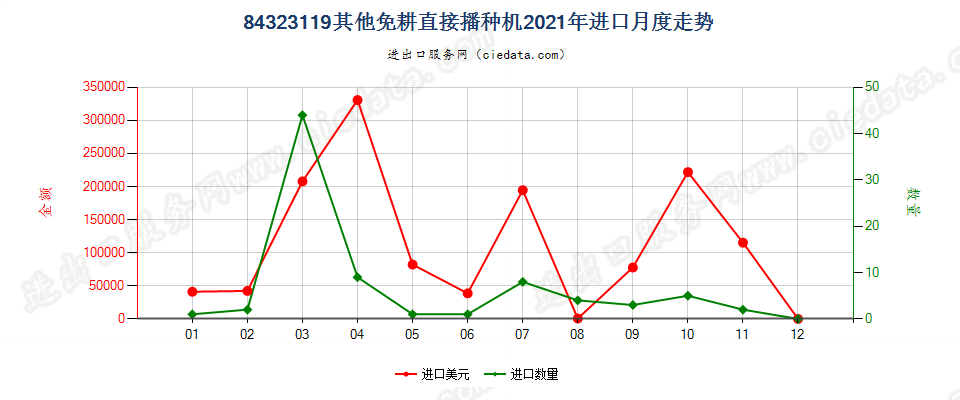 84323119其他免耕直接播种机进口2021年月度走势图