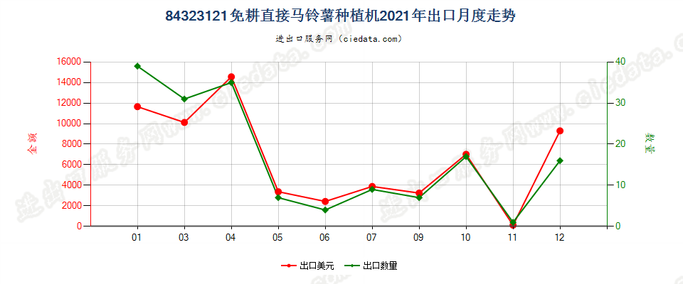 84323121免耕直接马铃薯种植机出口2021年月度走势图