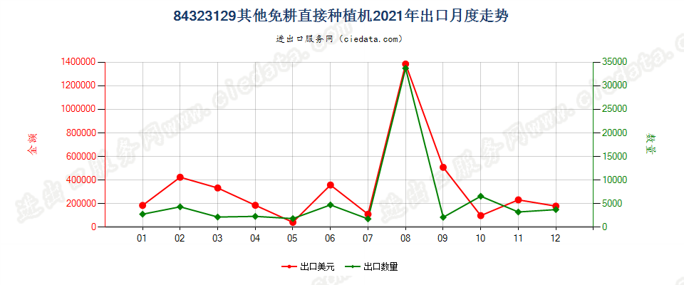 84323129其他免耕直接种植机出口2021年月度走势图