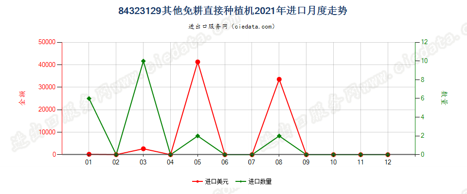 84323129其他免耕直接种植机进口2021年月度走势图