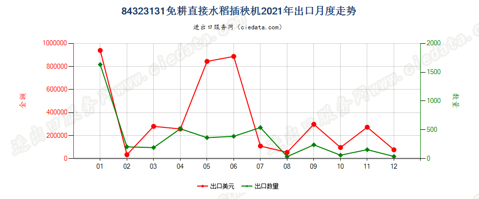 84323131免耕直接水稻插秧机出口2021年月度走势图