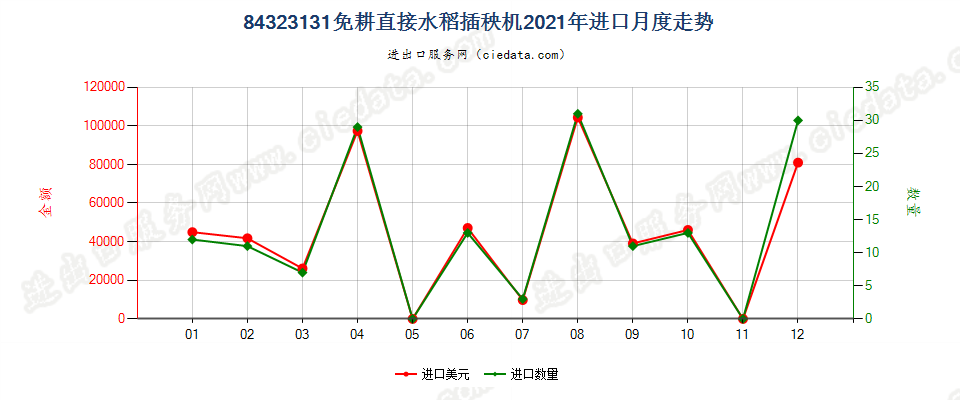 84323131免耕直接水稻插秧机进口2021年月度走势图