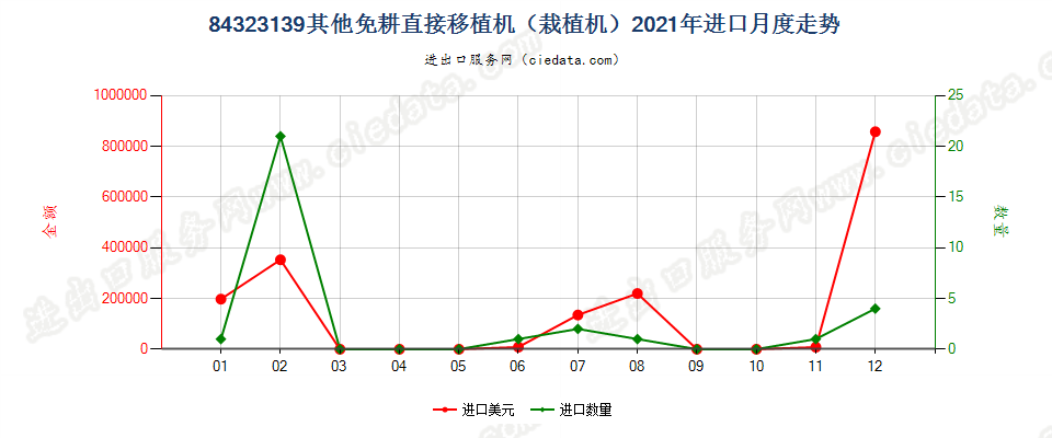 84323139其他免耕直接移植机（栽植机）进口2021年月度走势图