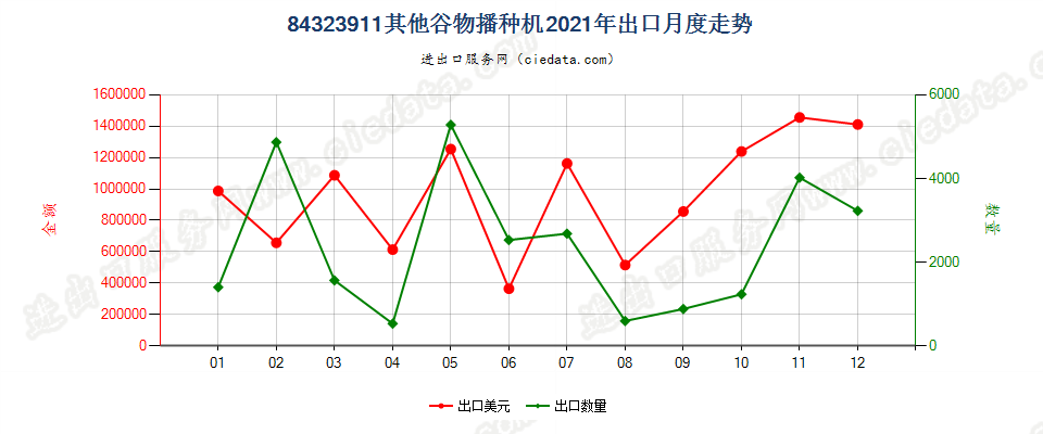 84323911其他谷物播种机出口2021年月度走势图