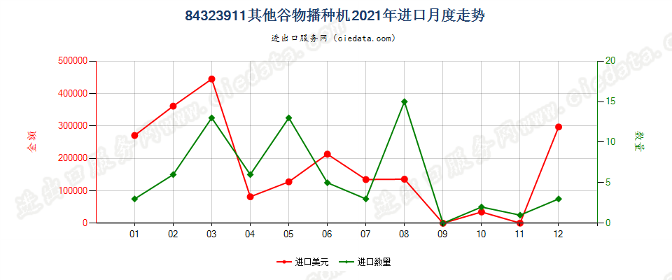 84323911其他谷物播种机进口2021年月度走势图