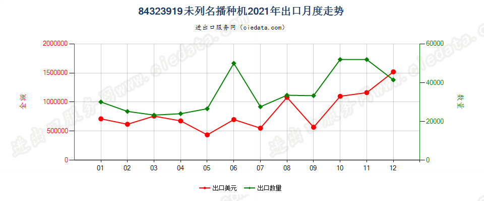 84323919未列名播种机出口2021年月度走势图