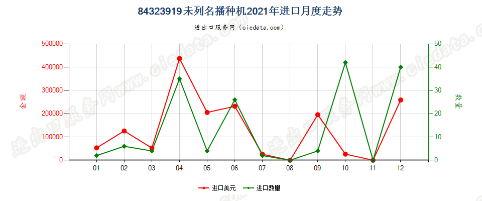 84323919未列名播种机进口2021年月度走势图