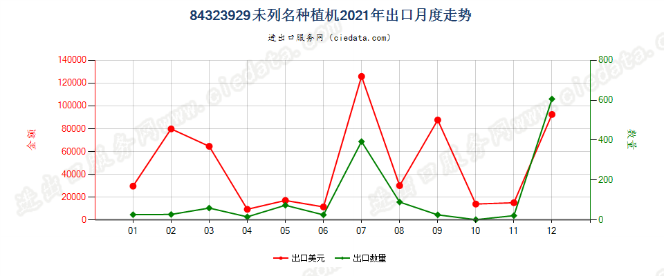 84323929未列名种植机出口2021年月度走势图