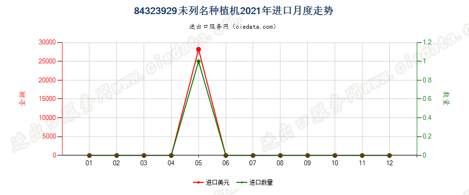 84323929未列名种植机进口2021年月度走势图