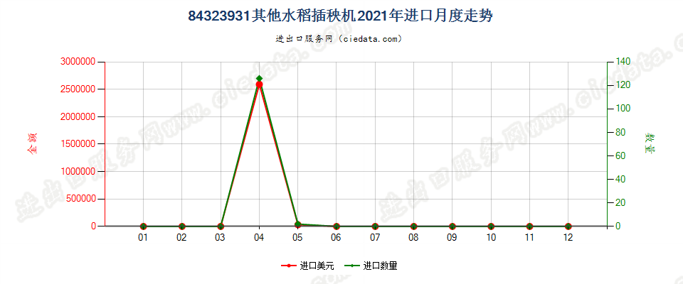 84323931其他水稻插秧机进口2021年月度走势图