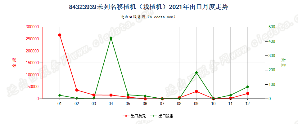 84323939未列名移植机（栽植机）出口2021年月度走势图