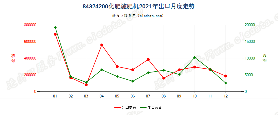 84324200化肥施肥机出口2021年月度走势图