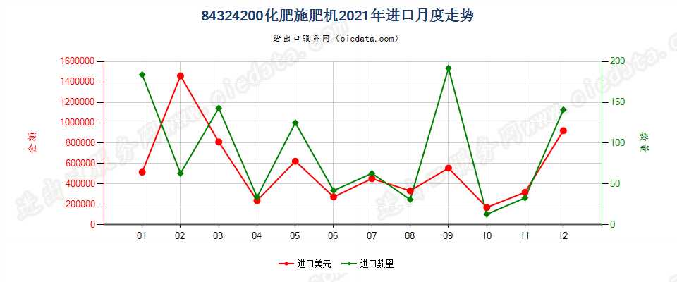 84324200化肥施肥机进口2021年月度走势图