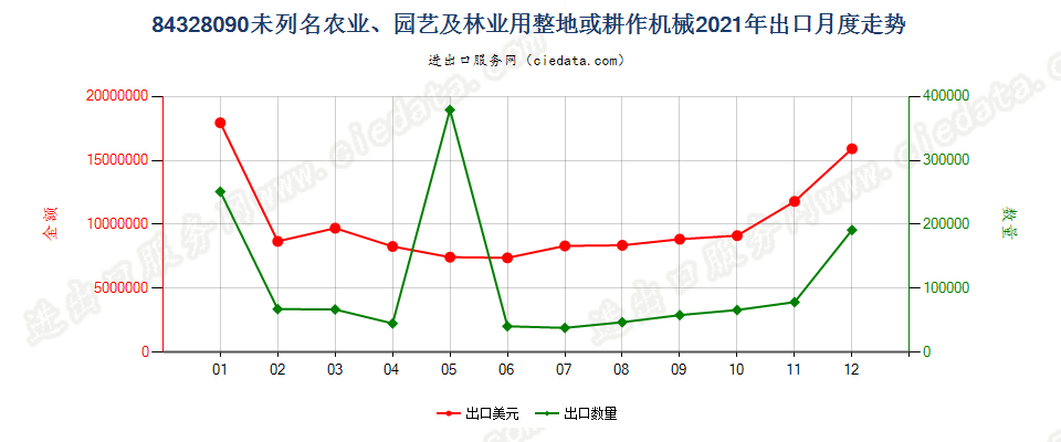 84328090未列名农业、园艺及林业用整地或耕作机械出口2021年月度走势图