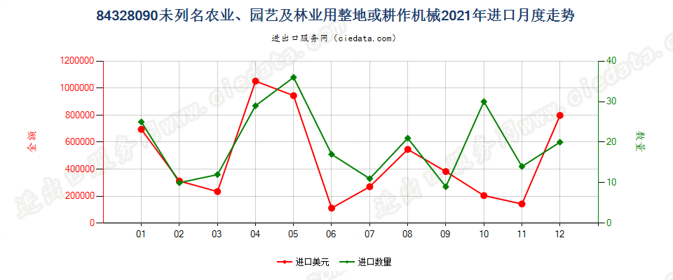 84328090未列名农业、园艺及林业用整地或耕作机械进口2021年月度走势图