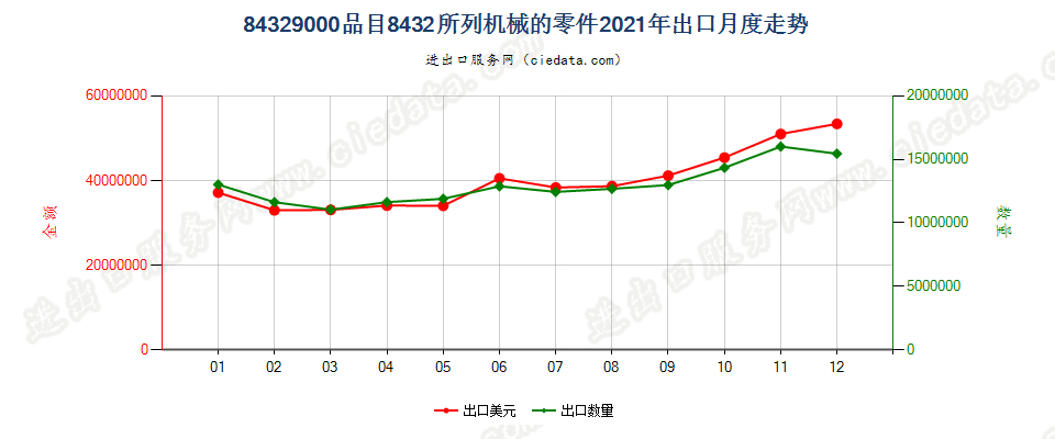 84329000品目8432所列机械的零件出口2021年月度走势图