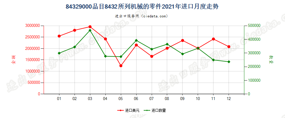 84329000品目8432所列机械的零件进口2021年月度走势图