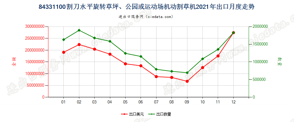 84331100割刀水平旋转草坪、公园或运动场机动割草机出口2021年月度走势图