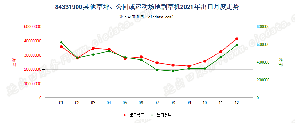 84331900其他草坪、公园或运动场地割草机出口2021年月度走势图