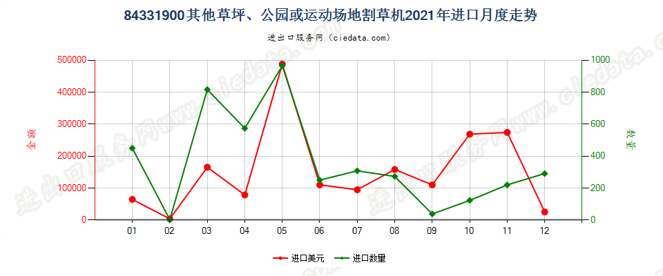 84331900其他草坪、公园或运动场地割草机进口2021年月度走势图