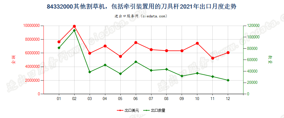 84332000其他割草机，包括牵引装置用的刀具杆出口2021年月度走势图