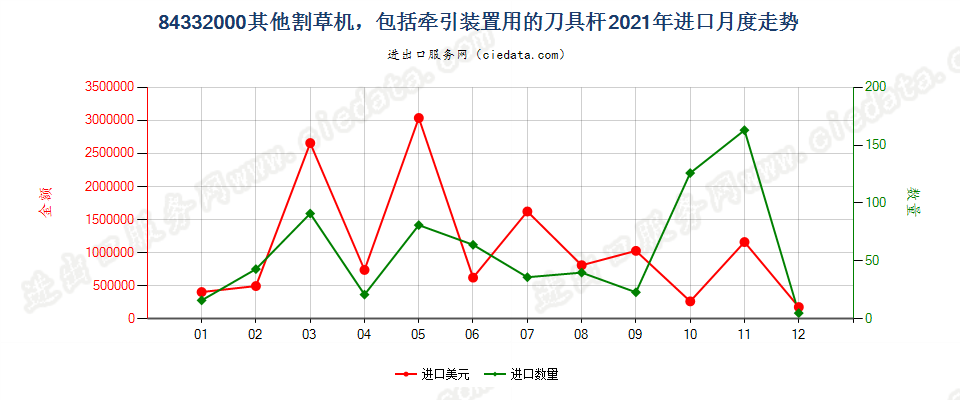 84332000其他割草机，包括牵引装置用的刀具杆进口2021年月度走势图